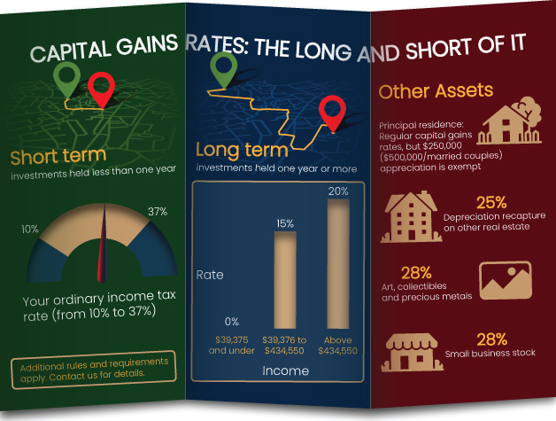 Varying Capital Gains Rates