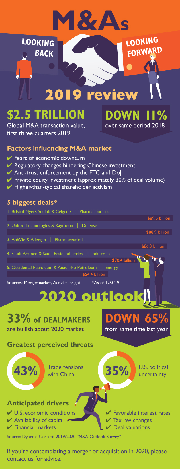 Mergers and Acquisitions: 2019 vs 2020